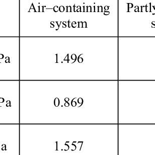Modulus for water are given in table 2.1. Values of the bulk modulus of elasticity and the ...