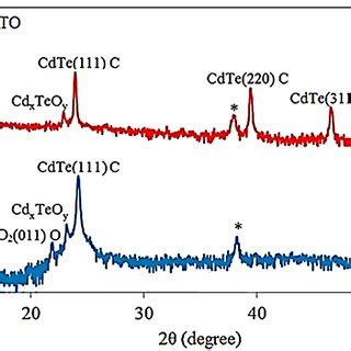 Indium tin oxide and tellurium films were analyzed by spectrophotometer and. Typical Raman spectra of CdTe thin films for as-deposited ...