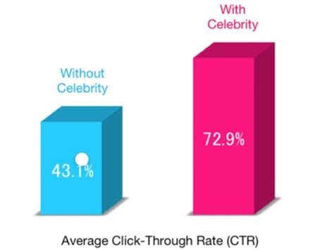 Celebrity Endorsement Celebrity Endorsement Is The Form Of An By Adverlabs Medium