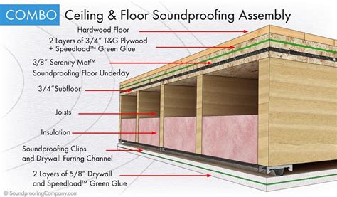 The best way to do that is to add. Soundproof a floor: Best (Level 3) | Soundproofing Company ...