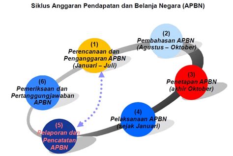 Apbn adalah rencana keuangan tahunan pemerintah negara indonesia yang disetujui oleh dewan perwakilan rakyat (dpr). aci pe jurnal: Tentang Infografis VI: Siklus Penyusunan APBN