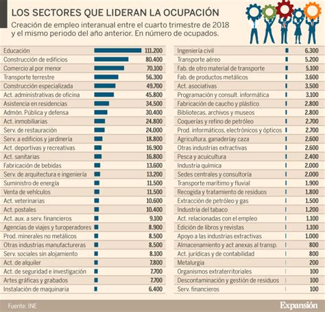 Trabajo ¿cuáles Son Los Sectores Que Más Empleo Crean En España Expansión