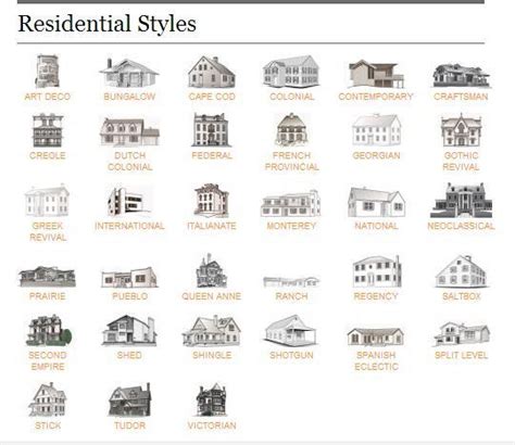 Residential Architectural Styles History Was Often Taught In A Linear