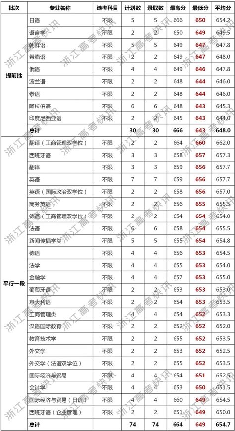 2021年上海外国语大学浙江分专业录取分数线 院校动态 院校直击 优朗三位一体网站