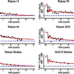 Fitting Of The One Compartment Model To Patient Data