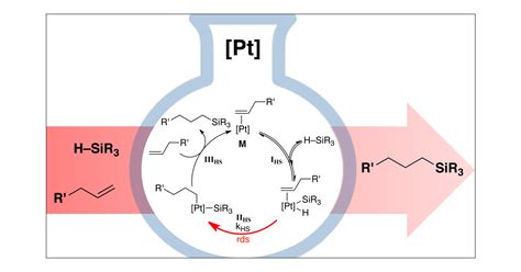 Platinum Catalysis Revisited—unraveling Principles Of Catalytic Olefin