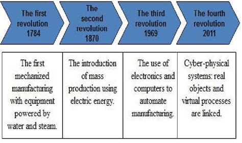 The Four Stages Of The Industrial Revolutions Download Scientific Diagram