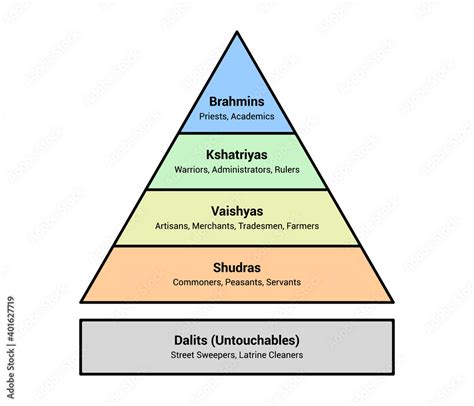 Indian Hindu Caste System Social Hierarchy Chart Flat Vector Color