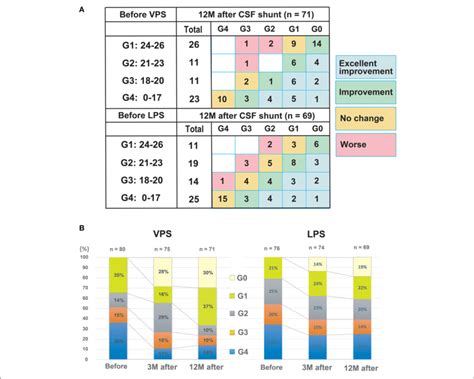 Mmse Score Changes Between Before And 12 Months After Shunting A