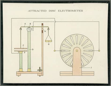 Attracted Disc Electrometer Science Museum Group Collection