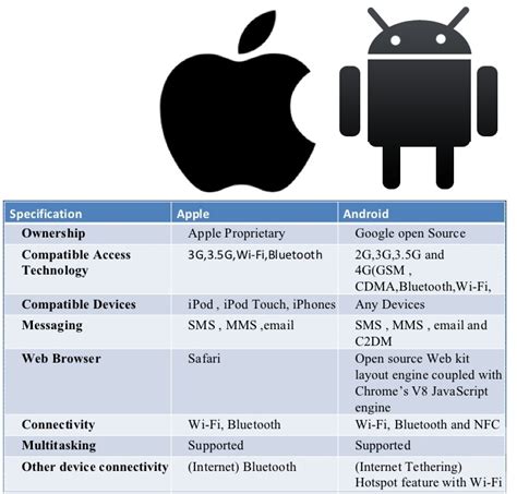 Differences Between Apple And Android