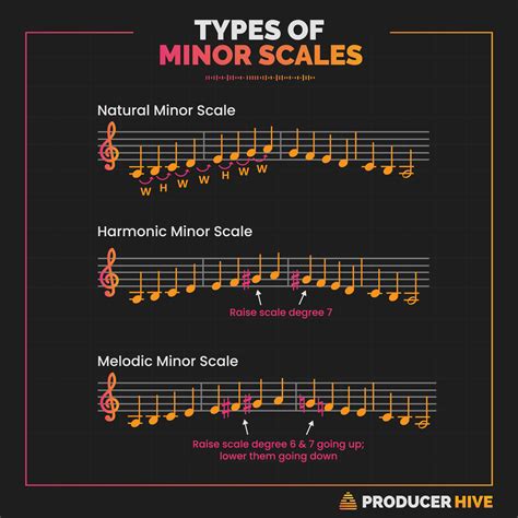 Natural Minor Scale Contexts Applications And Examples