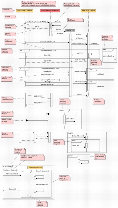 Uml 20 Sequence Diagrams Sequence Diagram Diagram Design Sequencing
