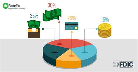 A cd, or certificate of deposit, is a type of savings account with a fixed interest rate that's usually higher than a regular savings account, a fixed term length and a fixed date of withdrawal,. The Characteristics of Highest Savings Rates - RatePro