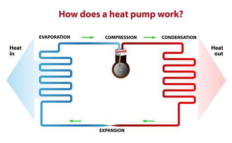 Diagram of a heat pump. Heat Pump & How It Works - An Easy to Understand Guide - Modernize