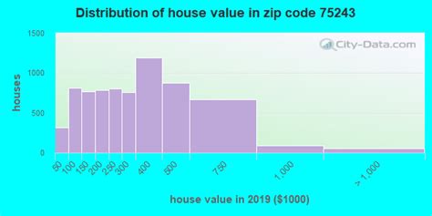 75243 Zip Code Dallas Texas Profile Homes Apartments Schools