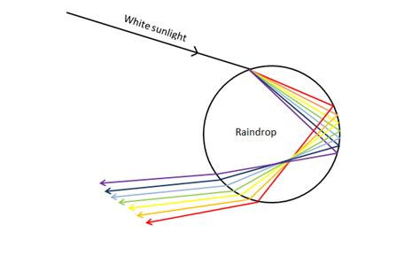 What Makes A Rainbow Metservice Blog