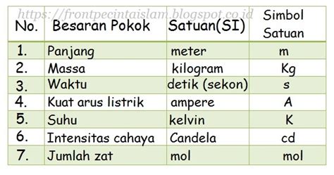 Pengertian Besaran Pokok Dan Satuannya Cakrawala Pendidikan