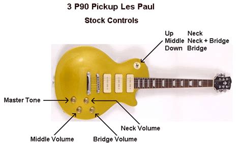 Middle pickup can be turned on or off with th other pickups with the middle pickup volume with the. Stock Les Paul with 3 P90 pickups Controls