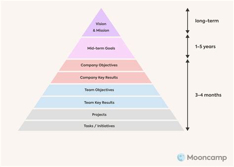 Okr Objectives And Key Results The Complete Guide Mooncamp