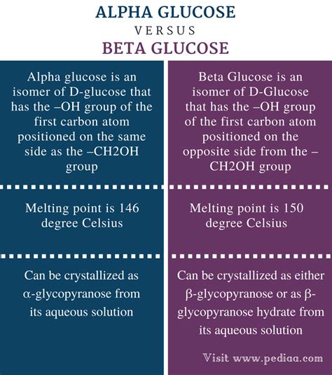 The melting point of beta glucose is 150 degree celsius. Difference Between Alpha and Beta Glucose | Definition ...