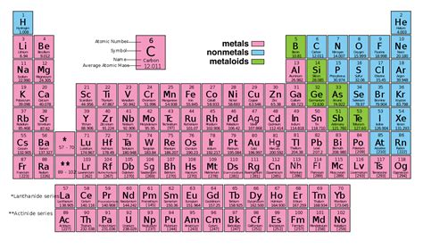 Labeled Periodic Table Science Trends