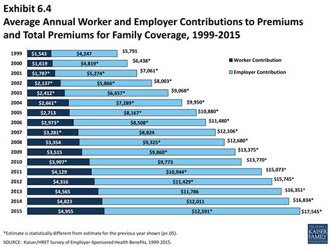 Average health insurance premiums for individual plans. EHBS 2015 - Section Six: Worker and Employer Contributions for Premiums - 8775 | KFF