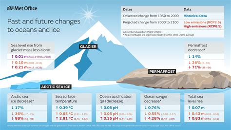 The #ipcc working group i contribution to the sixth assessment report on the physical science basis of #climatechange is due to be released on 9 august. The IPCC Special Report on the Ocean and Cryosphere - Met ...
