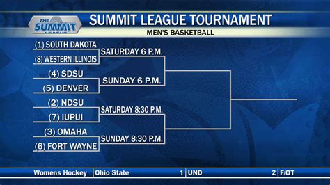 Summit League Basketball Tournament Brackets Released Kvrr Local News