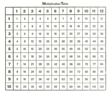Times Tables Chart 1 100 Times Tables Worksheets