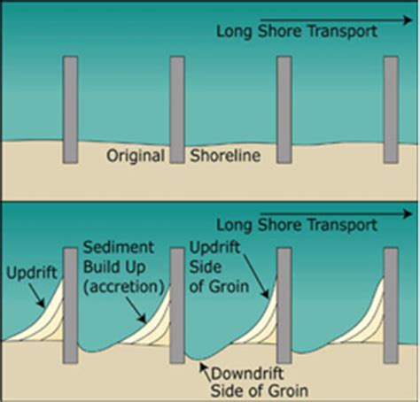 These can be serious so i would not wait to check it out. Terminal Groins | North Carolina Coastal Federation