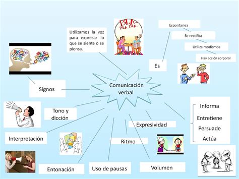 Lista Foto Mapa Conceptual De La Comunicacion Verbal Y No Verbal My