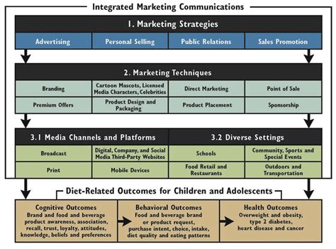 Integrated Marketing Communications Framework Of Marketing Strategies