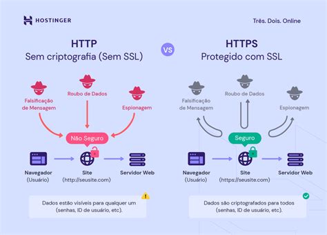 Considere O Protocolo Http/https. Qual Das Alternativas Abaixo Está Incorreta