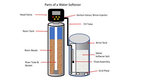 Water In Brine Tank Water Softener Troubleshooting — Watersmart