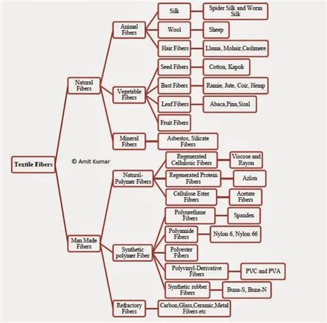 What Is Textile Textile Study Center