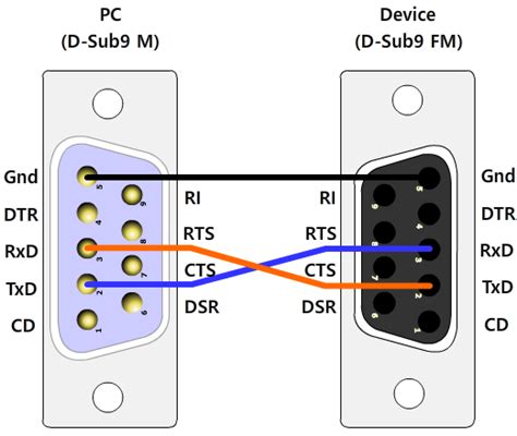 Rs232 Pinouts And Wiring