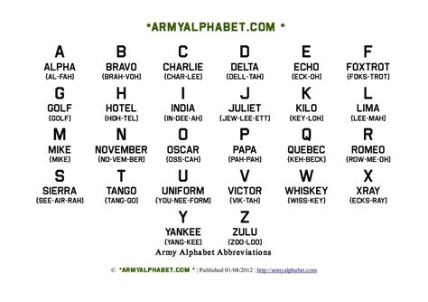 Everything from alpha, bravo, charlie, delta, to zulu ; Army Alphabet Abbreviations | Army Alphabet Com
