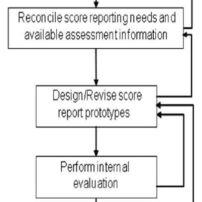 I research visualization and the communication of uncertainty. A framework for designing and evaluating score reports ...