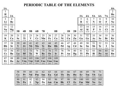 Periodic Table With Charges And Polyatomic Ions Review Home Decor