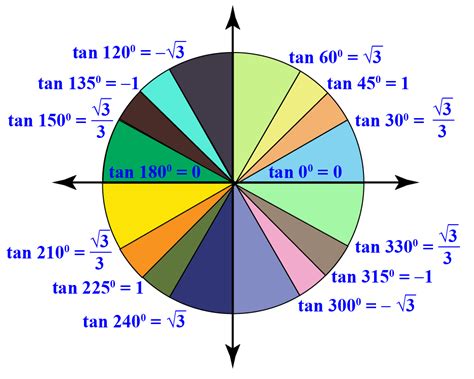 Tangent Function Tan Graph Solved Examples Cuemath