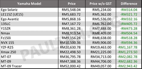 There are two other types of consumption taxes, namely service tax and sales tax. 2018 Hong Leong Yamaha Malaysia zero GST prices Paul Tan ...