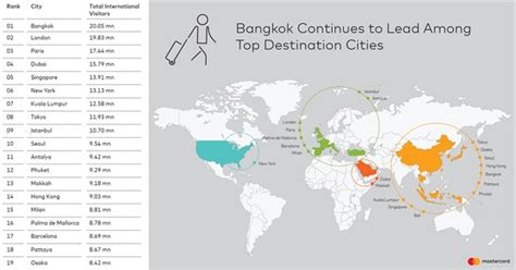 These Are The 20 Most Visited Cities In The World