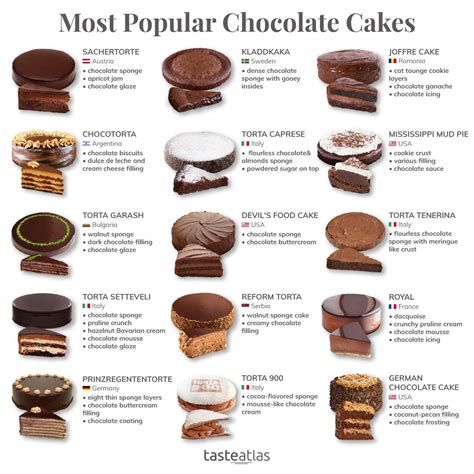 Most Popular Chocolate Cakes Food Infographic Desserts Dessert Recipes