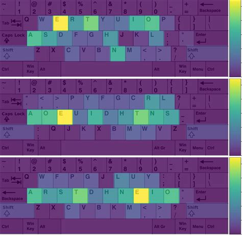 Letter Frequency Heatmaps On Different Keyboard Layouts Qwerty Dvorak