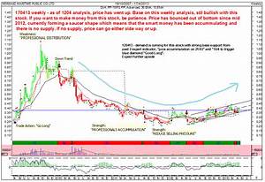 Chartfreely To Singapore Stock Mermaid Maritime Weekly Chart Analysis