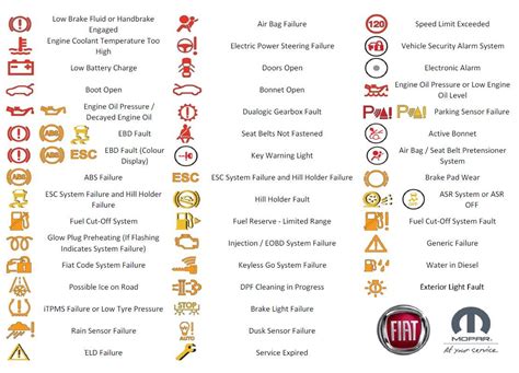 Share 70 Images Fiat 500l Dashboard Warning Lights In Thptnganamst
