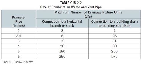 Vent Pipe Size