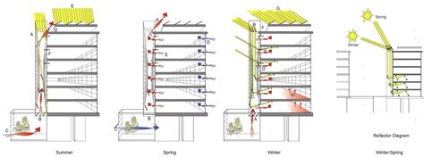 Double skin facades can be used in various ways to provide a thermal buffer zone, solar preheating of ventilation air, energy saving, sound protection, wind and pollutants protection, night cooling and space for energy collection devices like pv cells. Building Sustainable Strategy.jpg (2066×768) | Building ...