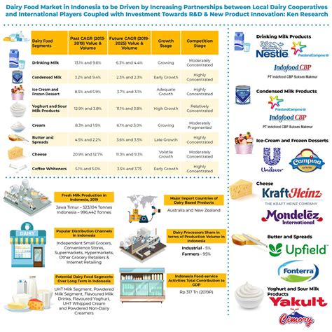 Indonesia Convenience stores Market, Popular Take-Away Ice-Cream Market